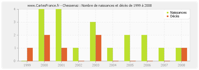 Chessenaz : Nombre de naissances et décès de 1999 à 2008