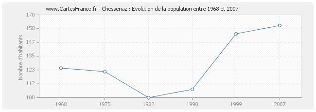 Population Chessenaz