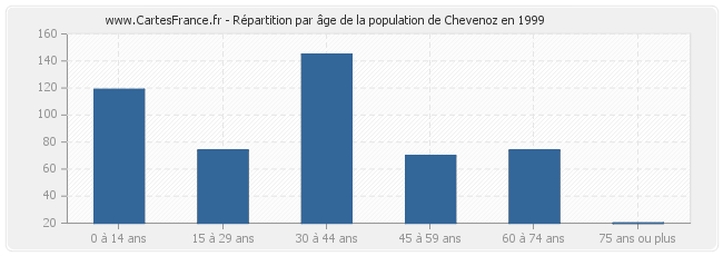 Répartition par âge de la population de Chevenoz en 1999