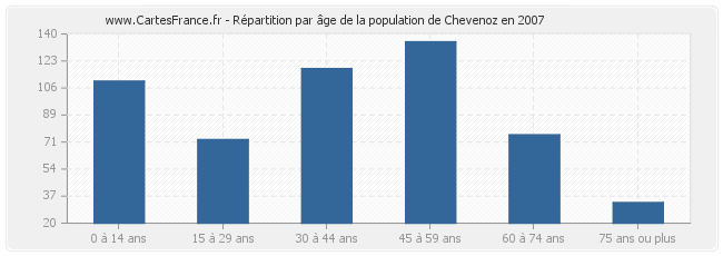 Répartition par âge de la population de Chevenoz en 2007