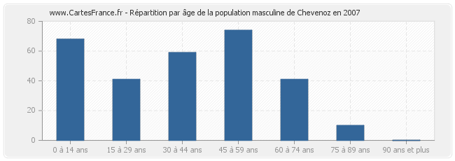 Répartition par âge de la population masculine de Chevenoz en 2007
