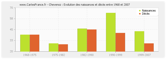 Chevenoz : Evolution des naissances et décès entre 1968 et 2007