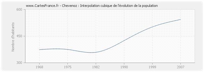Chevenoz : Interpolation cubique de l'évolution de la population