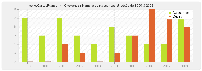 Chevenoz : Nombre de naissances et décès de 1999 à 2008