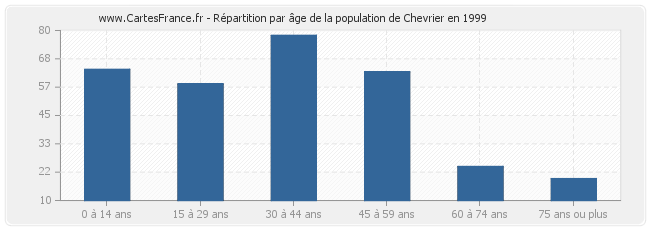 Répartition par âge de la population de Chevrier en 1999