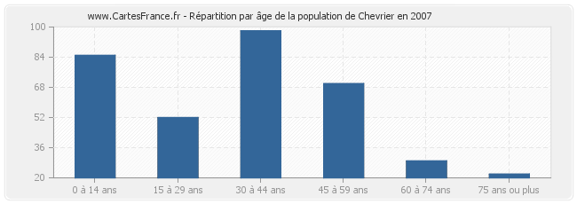 Répartition par âge de la population de Chevrier en 2007