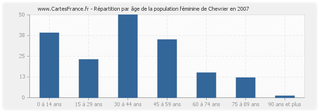 Répartition par âge de la population féminine de Chevrier en 2007