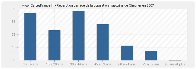 Répartition par âge de la population masculine de Chevrier en 2007