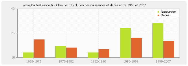 Chevrier : Evolution des naissances et décès entre 1968 et 2007
