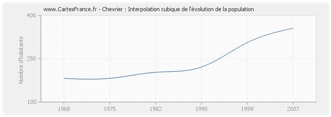 Chevrier : Interpolation cubique de l'évolution de la population