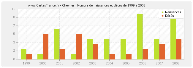 Chevrier : Nombre de naissances et décès de 1999 à 2008