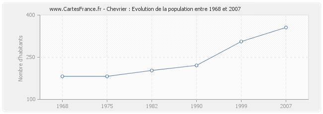 Population Chevrier