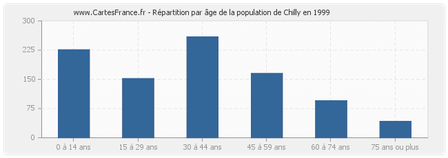 Répartition par âge de la population de Chilly en 1999