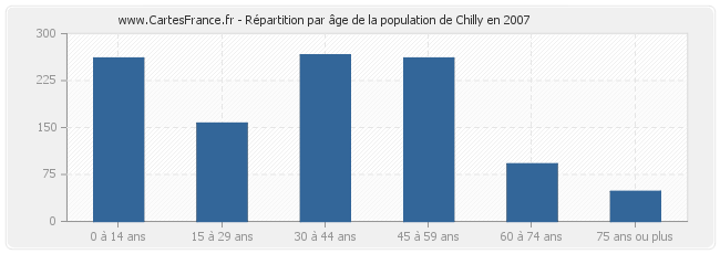 Répartition par âge de la population de Chilly en 2007