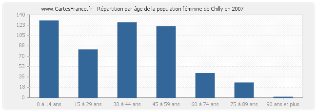 Répartition par âge de la population féminine de Chilly en 2007