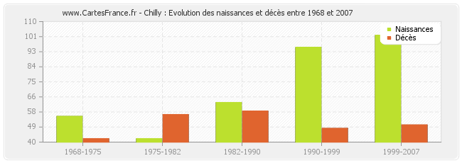 Chilly : Evolution des naissances et décès entre 1968 et 2007