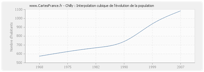 Chilly : Interpolation cubique de l'évolution de la population