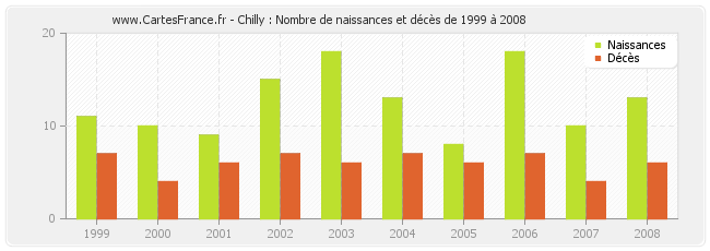 Chilly : Nombre de naissances et décès de 1999 à 2008