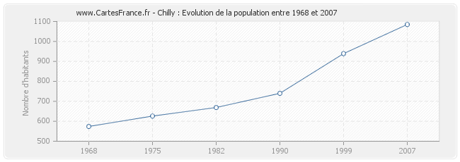 Population Chilly