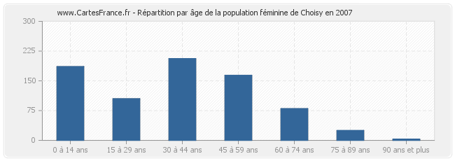 Répartition par âge de la population féminine de Choisy en 2007