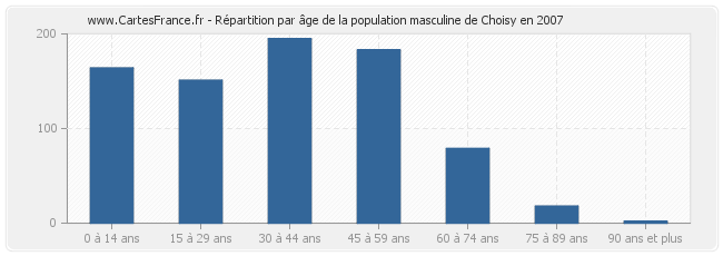 Répartition par âge de la population masculine de Choisy en 2007