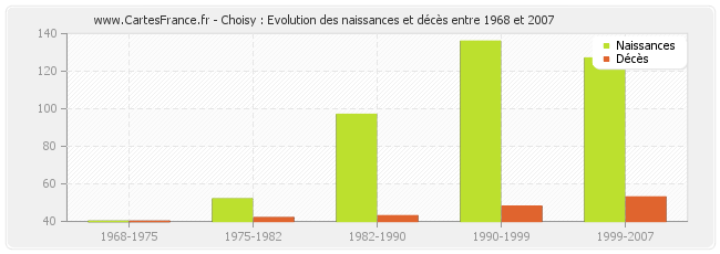 Choisy : Evolution des naissances et décès entre 1968 et 2007