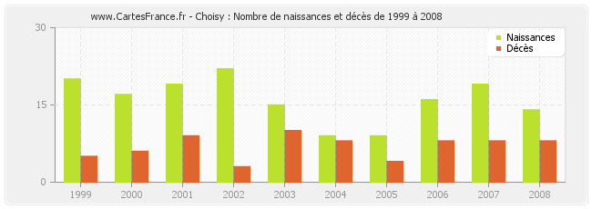 Choisy : Nombre de naissances et décès de 1999 à 2008
