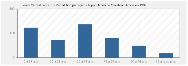 Répartition par âge de la population de Clarafond-Arcine en 1999