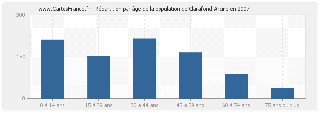 Répartition par âge de la population de Clarafond-Arcine en 2007