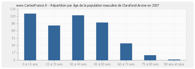 Répartition par âge de la population masculine de Clarafond-Arcine en 2007