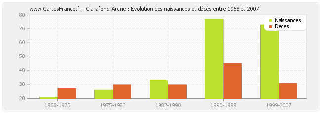 Clarafond-Arcine : Evolution des naissances et décès entre 1968 et 2007