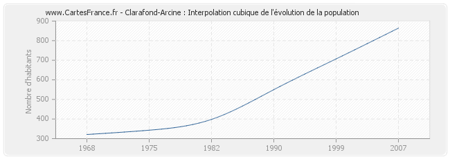 Clarafond-Arcine : Interpolation cubique de l'évolution de la population