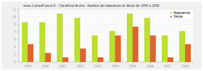 Clarafond-Arcine : Nombre de naissances et décès de 1999 à 2008