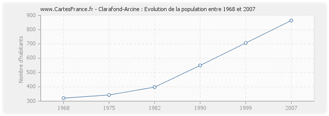 Population Clarafond-Arcine