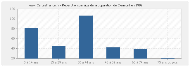 Répartition par âge de la population de Clermont en 1999