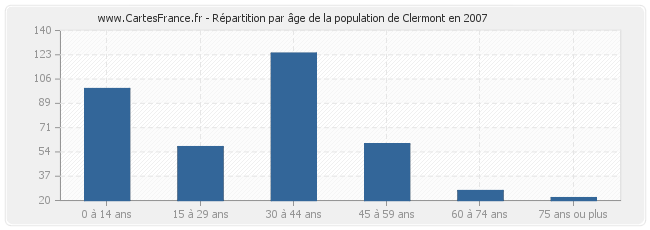 Répartition par âge de la population de Clermont en 2007