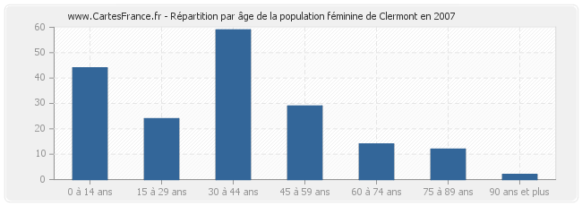 Répartition par âge de la population féminine de Clermont en 2007