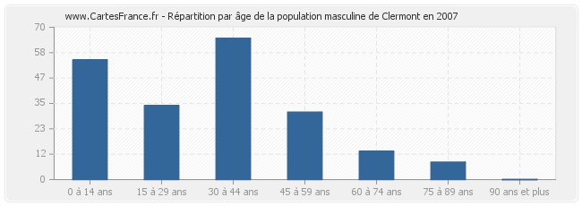 Répartition par âge de la population masculine de Clermont en 2007