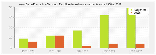Clermont : Evolution des naissances et décès entre 1968 et 2007