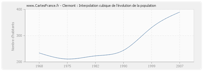 Clermont : Interpolation cubique de l'évolution de la population