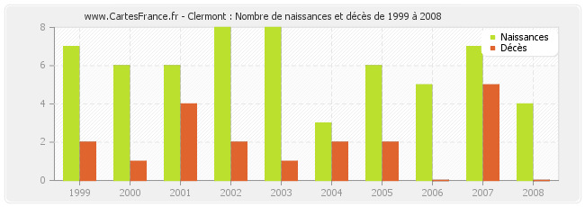Clermont : Nombre de naissances et décès de 1999 à 2008