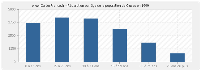 Répartition par âge de la population de Cluses en 1999