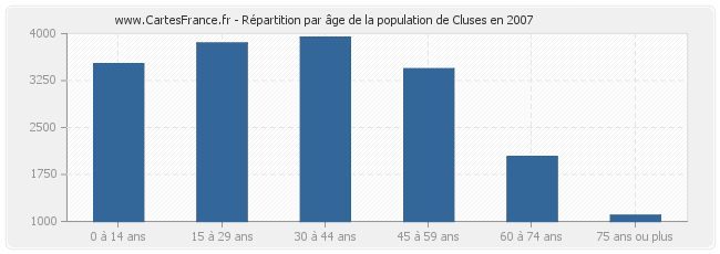 Répartition par âge de la population de Cluses en 2007