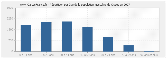 Répartition par âge de la population masculine de Cluses en 2007