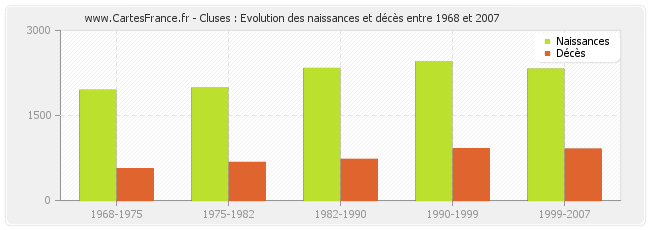 Cluses : Evolution des naissances et décès entre 1968 et 2007
