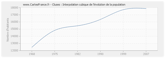 Cluses : Interpolation cubique de l'évolution de la population