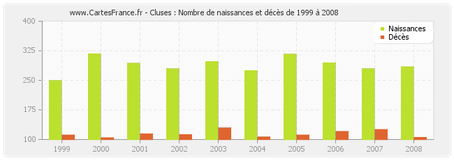 Cluses : Nombre de naissances et décès de 1999 à 2008