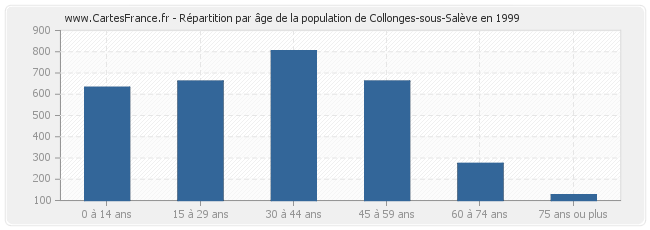 Répartition par âge de la population de Collonges-sous-Salève en 1999