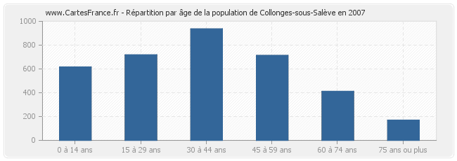 Répartition par âge de la population de Collonges-sous-Salève en 2007