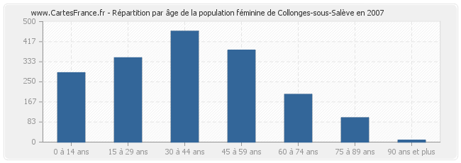 Répartition par âge de la population féminine de Collonges-sous-Salève en 2007